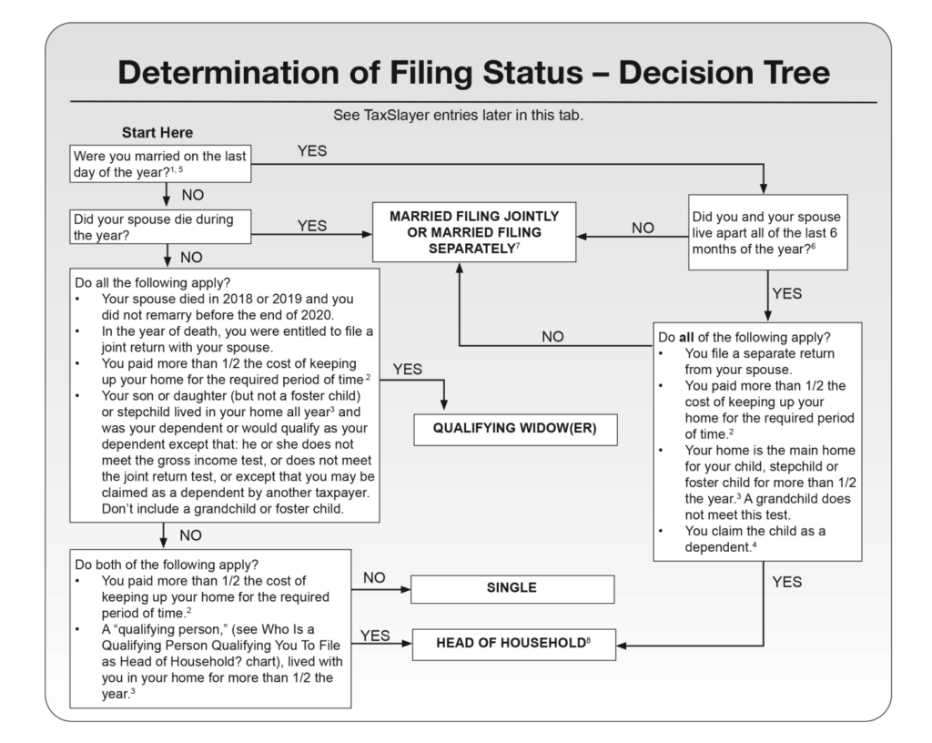tax filing status decision tree - IRS form 4012