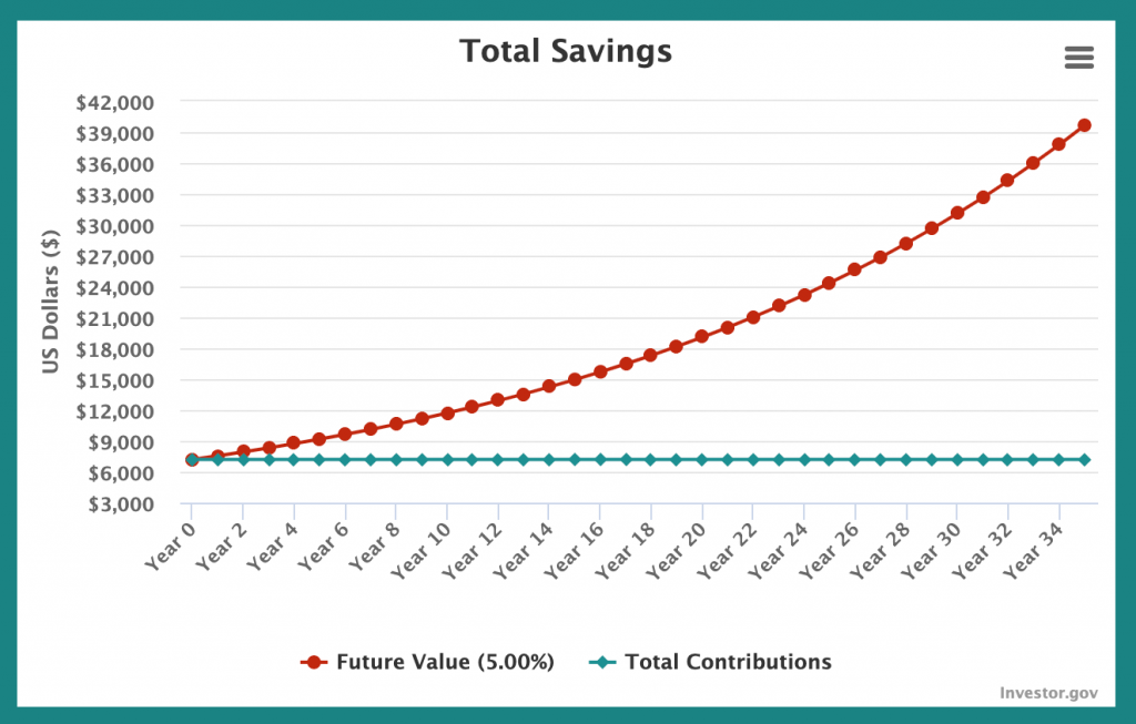 HSA Tax Free growth of 2021 Contribution at 5%