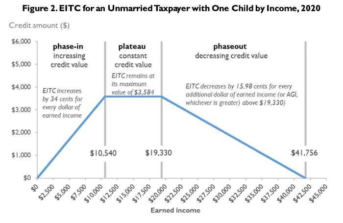 EITC Earned Income Tax Credit Example One Child