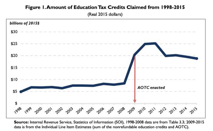 Total US Education Tax Credits Claimed