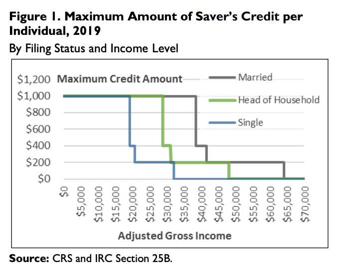 Retirement Savers Credit Phaseouts