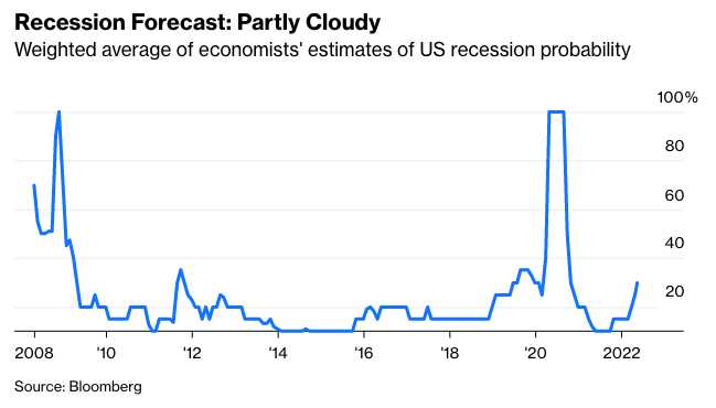 Bloomberg recession forecast